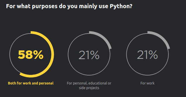 9102年，那些开发者都使用 Python 在干些什么事？