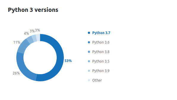 9102年，那些开发者都使用 Python 在干些什么事？